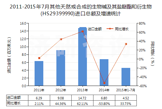 2011-2015年7月其他天然或合成的生物堿及其鹽醚酯和衍生物(HS29399990)進(jìn)口總額及增速統(tǒng)計